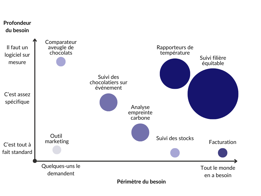 Un graphique dont l'axe vertical désigne la profondeur du besoin et l'axe vertical, son périmètre. Des éléments fonctionnels sont représentés sur le graphique avec des diamètres variables selon leur profondeur et leur périmètre. 